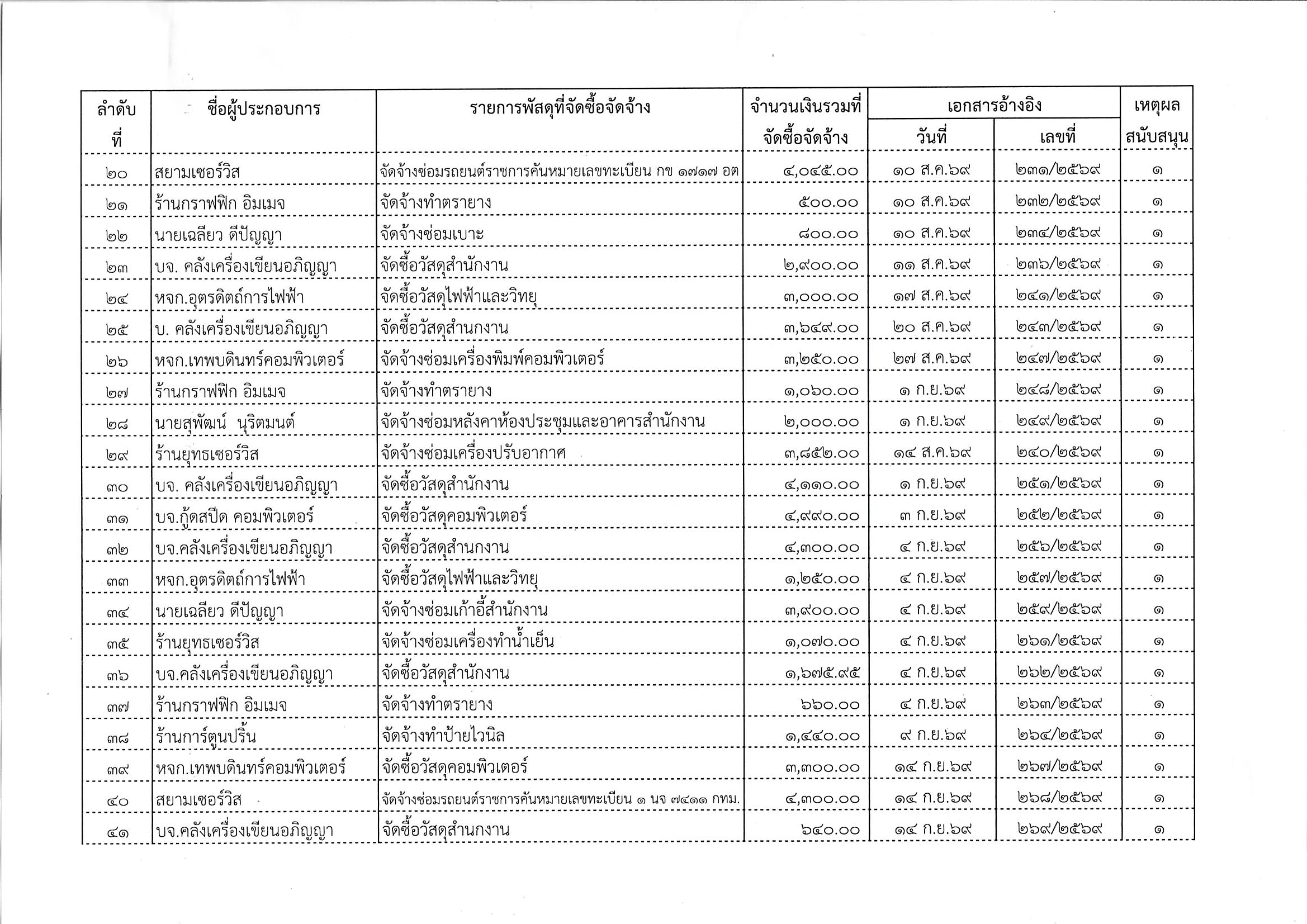 title - ประกาศผลผู้ชนะการจัดซื้อจัดจ้างหรือผู้ได้รับการคัดเลือกและสาระสำคัญของสัญญาหรือข้อตกลงเป็นหนังสือ ประจำไตรมาสที่ 4